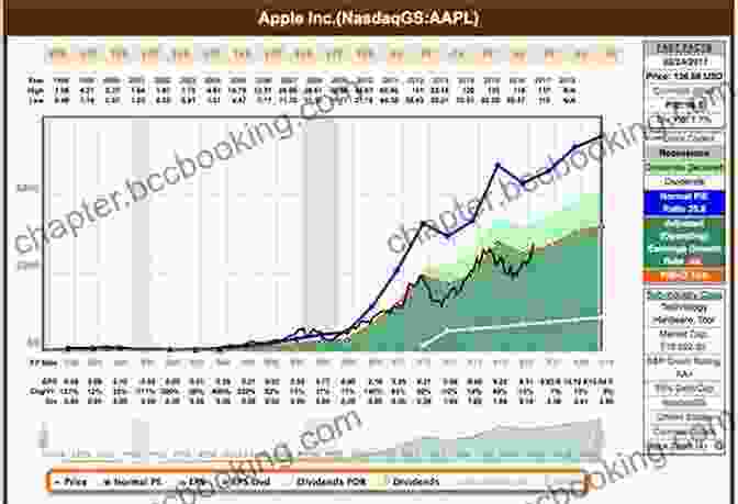 Apple Stock Strong Financial Performance And Regular Dividend Increases Dividend Growth Machine: How To Build A Worry Free Retirement With Dividend Stocks (Dividend Investing)