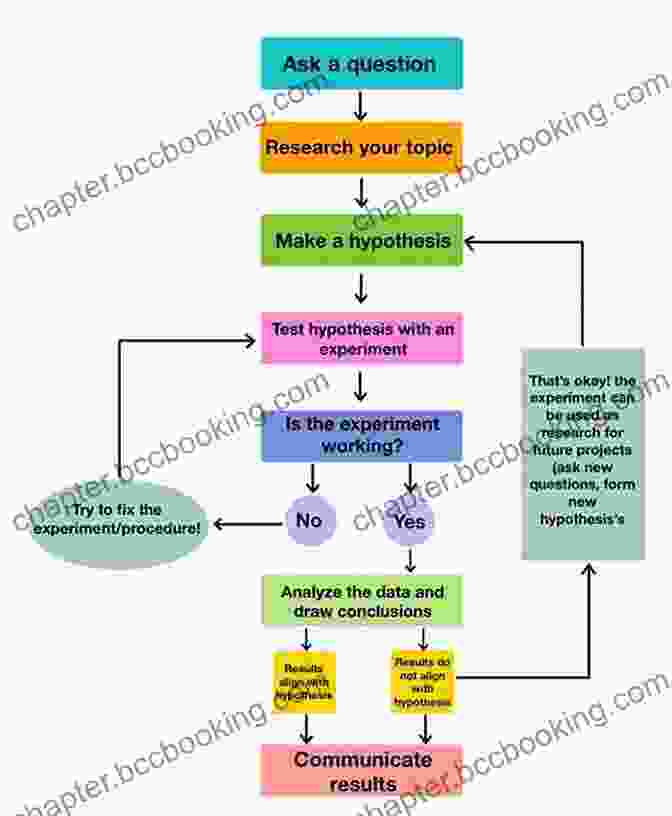 Hypothesis Testing Flowchart, Illustrating The Steps Involved In Conducting A Hypothesis Test BIGFOOT DOES NOT EXIST : An To The Fundamental Principles Of Statistics Science And Logic